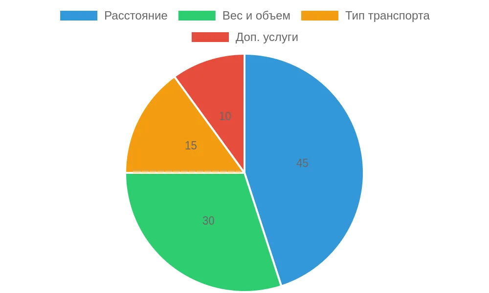 Диаграмма факторов стоимости грузоперевозок